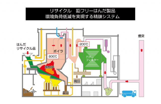 はんだリサイクルシステム｜はんだリサイクル 株式会社高橋合金